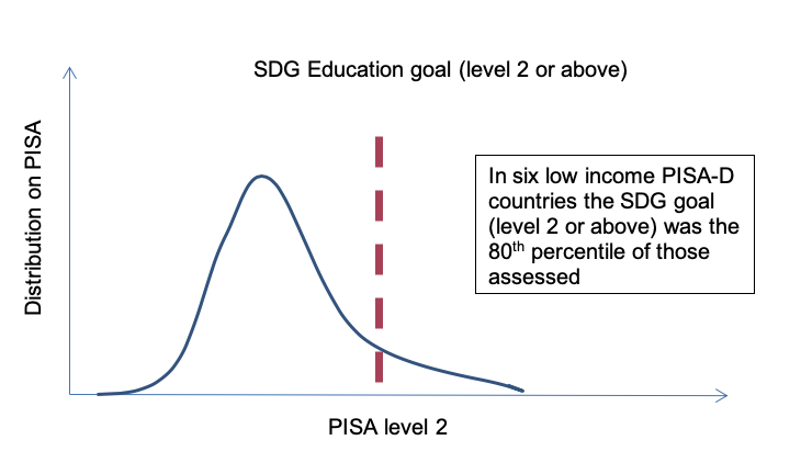 Graph showing a distribution with a vertical poverty line near the right-side tail